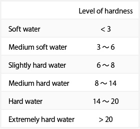 Level of hardness