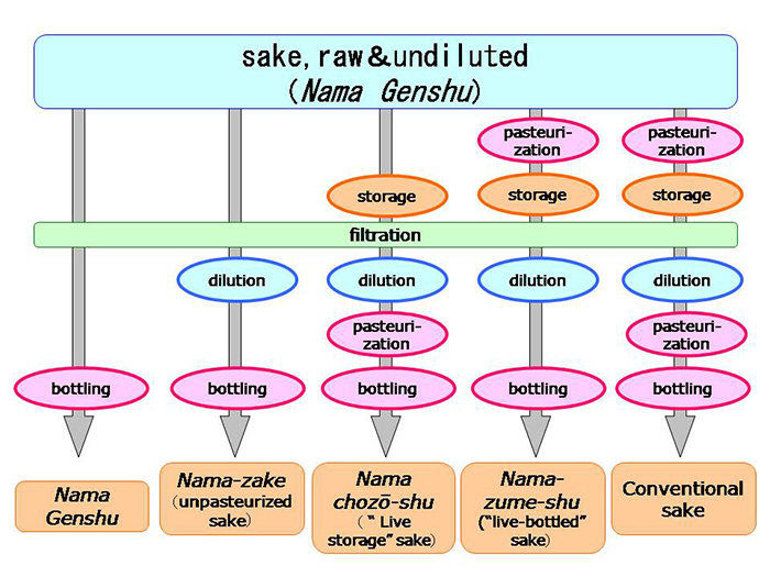 sake, raw&undiluted (Nama Genshu)