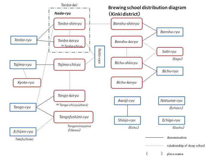 img211_brewing_school_system_diagram_Kinki