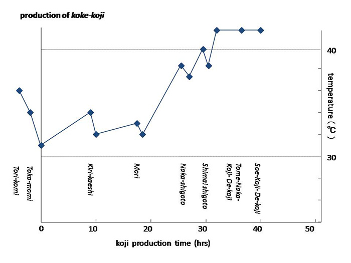 production of kake-koji