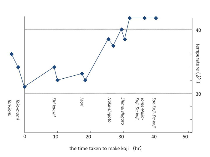graph of kake koji production