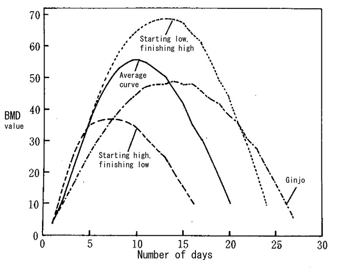 graph of BMD