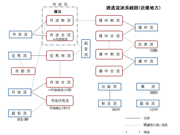 酒造流派系統図（近畿地方）