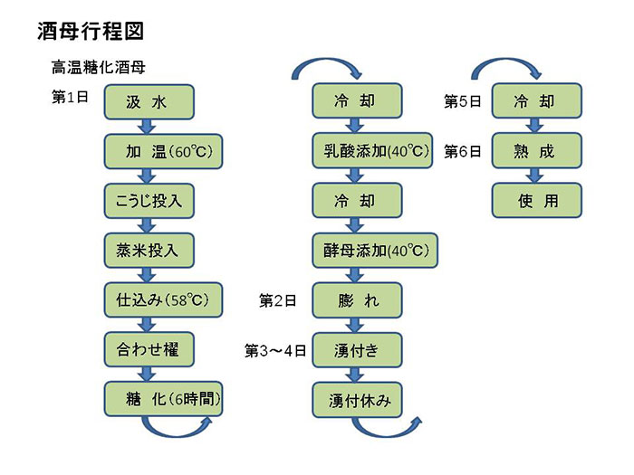 酒母工程図（高温糖化酒母）