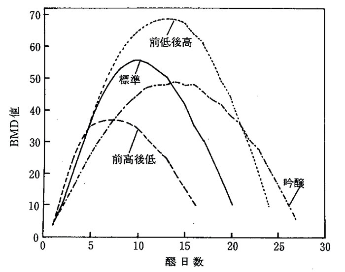 BMD曲線