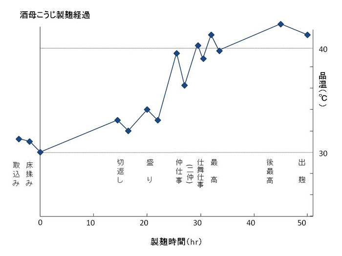 酒母麹経過表