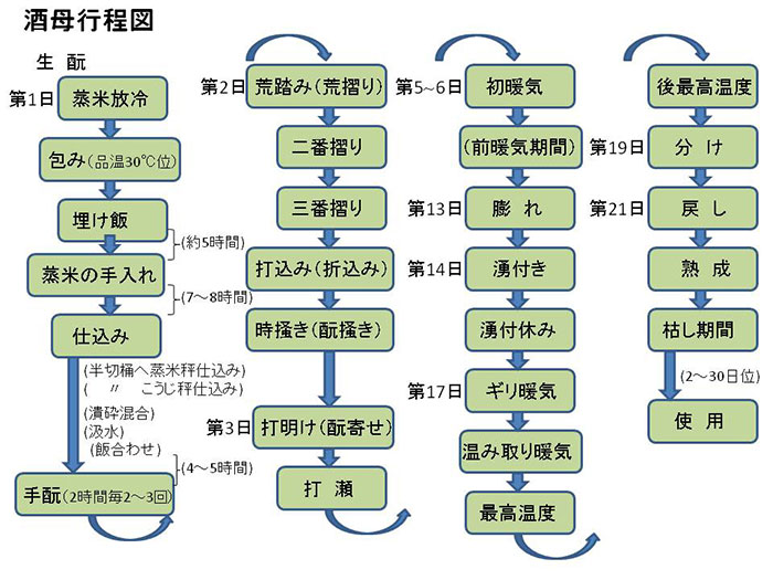 生酛