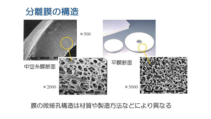 分離膜の構造