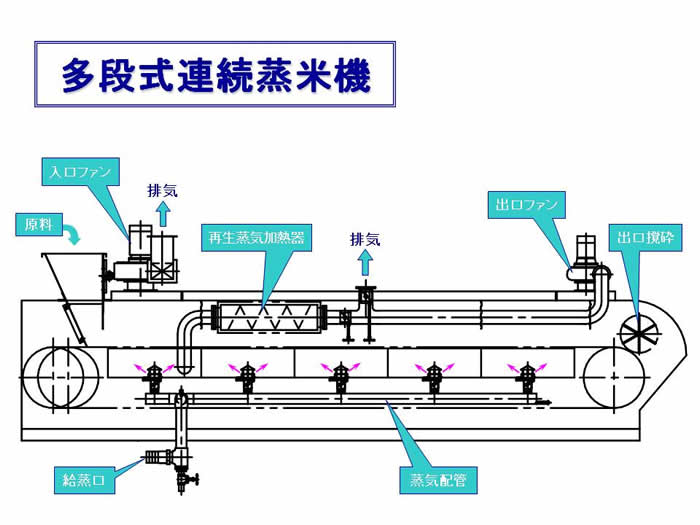 図. 連続蒸米機