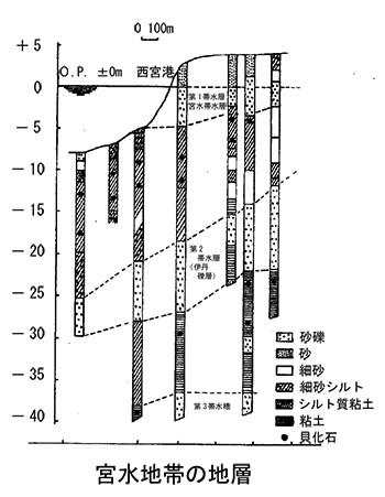 宮水地帯の地層