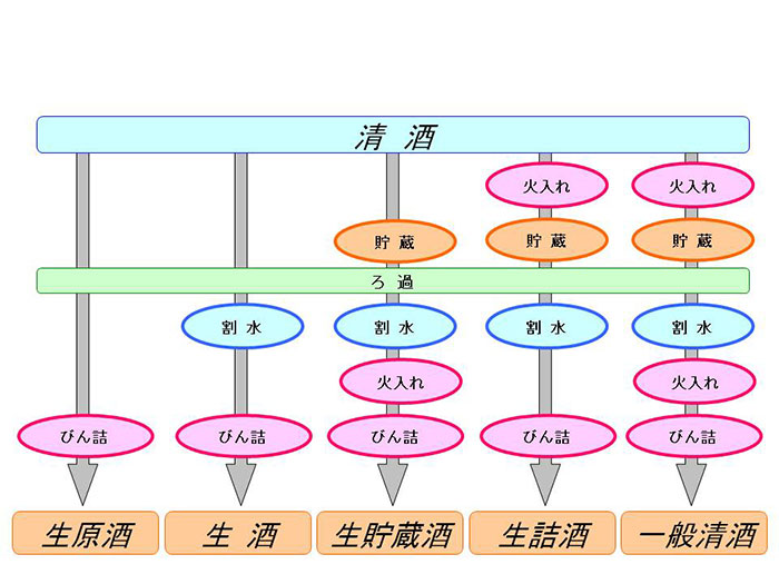 生酒、生貯蔵酒