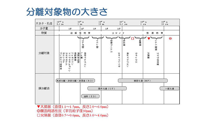 img116_分離対象物の大きさ