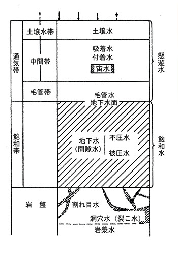 宮水地帯の地層断面