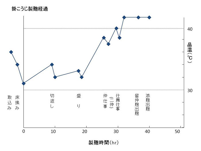 掛麹経過表