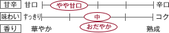 [甘辛]やや甘口／[味わい]中／[香り]おだやか