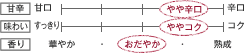 甘辛：やや辛口　味わい：ややコク　香り：おだやか