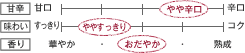 甘辛：やや辛口　味わい：ややすっきり　香り：おだやか