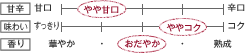 甘辛：やや甘口　味わい：ややコク　香り：おだやか