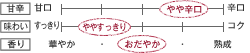 甘辛：やや辛口　味わい：ややすっきり　香り：おだやか