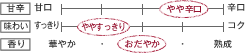 甘辛：やや辛口　味わい：ややすっきり　香り：おだやか