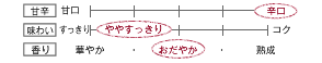 [甘辛]辛口／[味わい]ややすっきり／[香り]おだやか