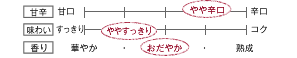 [甘辛]やや辛口／[味わい]ややすっきり／[香り]おだやか