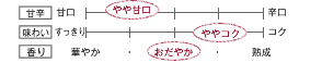 [甘辛]やや甘口／[味わい]ややコク／[香り]おだやか