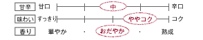 [甘辛]中／[味わい]ややコク／[香り]おだやか