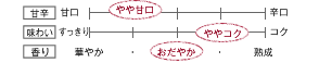 [甘辛]やや甘口／[味わい]ややコク／[香り]おだやか