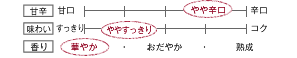 [甘辛]やや辛口／[味わい]ややすっきり／[香り]華やか