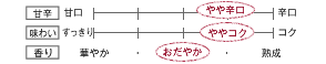 [甘辛]やや甘口／[味わい]ややコク／[香り]おだやか