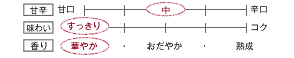 [甘辛]やや辛口／[味わい]ややすっきり／[香り]華やか
