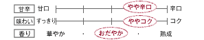 [甘辛]やや辛口／[味わい]ややコク／[香り]おだやか