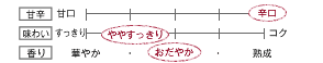 [甘辛]辛口／[味わい]ややすっきり／[香り]おだやか