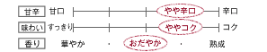 [甘辛]やや辛口／[味わい]ややコク／[香り]おだやか