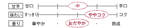[甘辛]中／[味わい]ややコク／[香り]おだやか