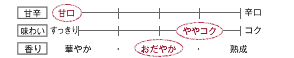 [甘辛]甘口／[味わい]ややコク／[香り]おだやか