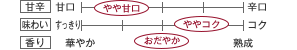 [甘辛]やや甘口／[味わい]ややコク／[香り]おだやか
