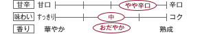 [甘辛]やや辛口／[味わい]中／[香り]おだやか