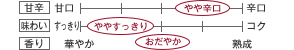 [甘辛]やや辛口／[味わい]ややすっきり／[香り]おだやか