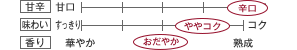 [甘辛]辛口／[味わい]ややコク／[香り]おだやか