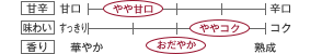 [甘辛]やや甘口／[味わい]ややコク／[香り]おだやか