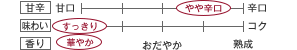 [甘辛]やや辛口／[味わい]ややすっきり／[香り]華やか