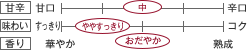 [甘辛]中／[味わい]ややすっきり／[香り]おだやか
