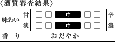 〈酒質審査結果〉[甘辛]中／[味わい]中／[香り]おだやか