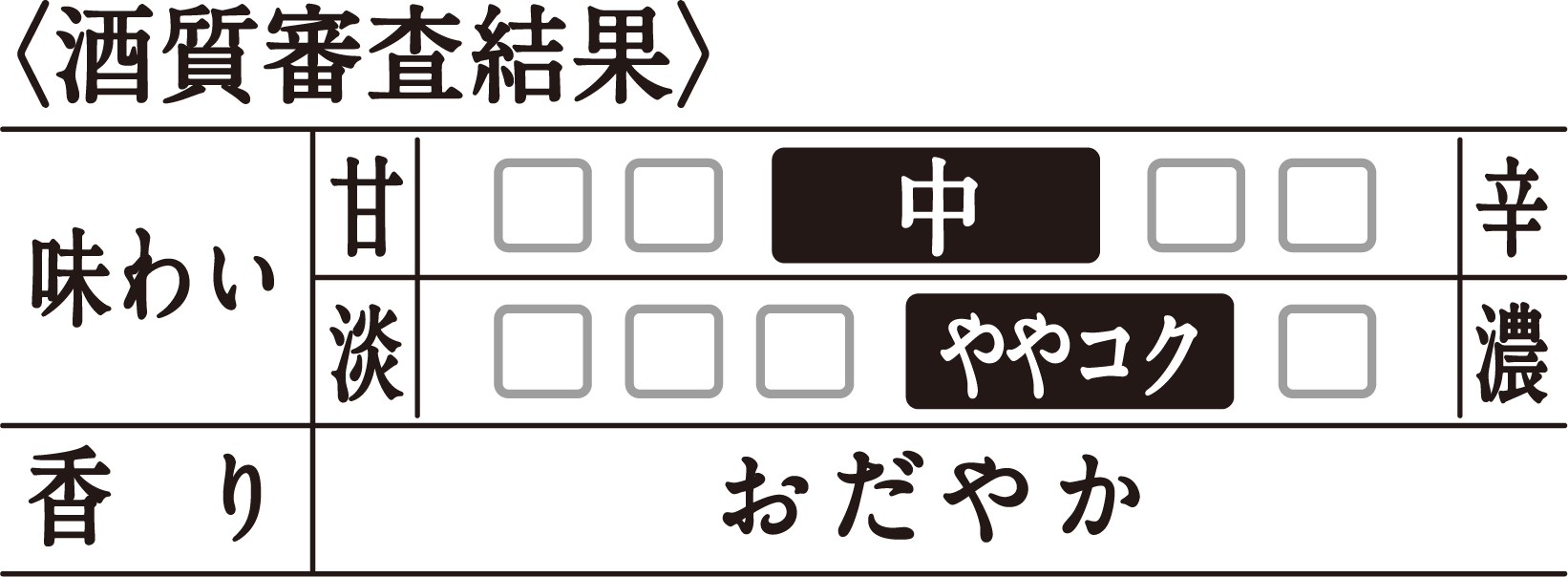 〈酒質審査結果〉[甘辛]中／[味わい]ややコク／[香り]おだやか