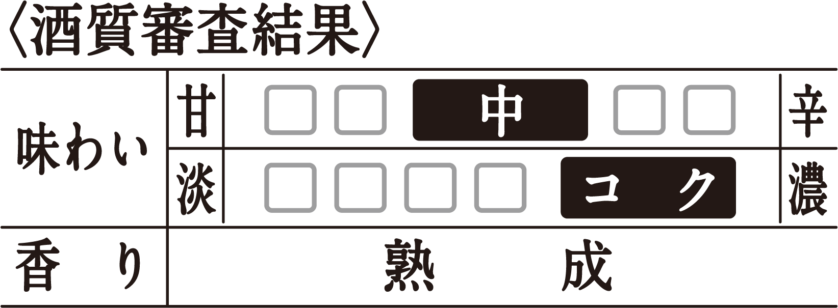 〈酒質審査結果〉[甘辛]中／[味わい]コク／[香り]熟成