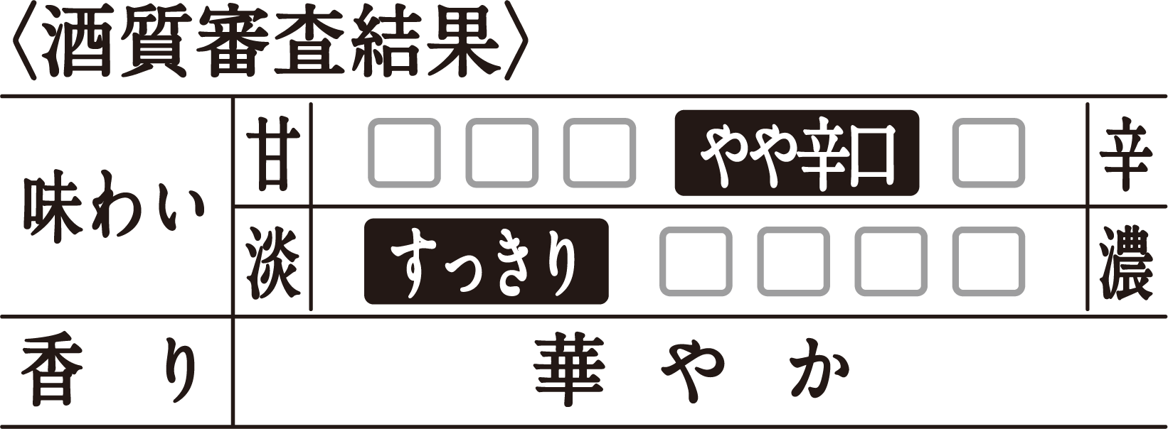 〈酒質審査結果〉[甘辛]やや辛口／[味わい]すっきり／[香り]華やか