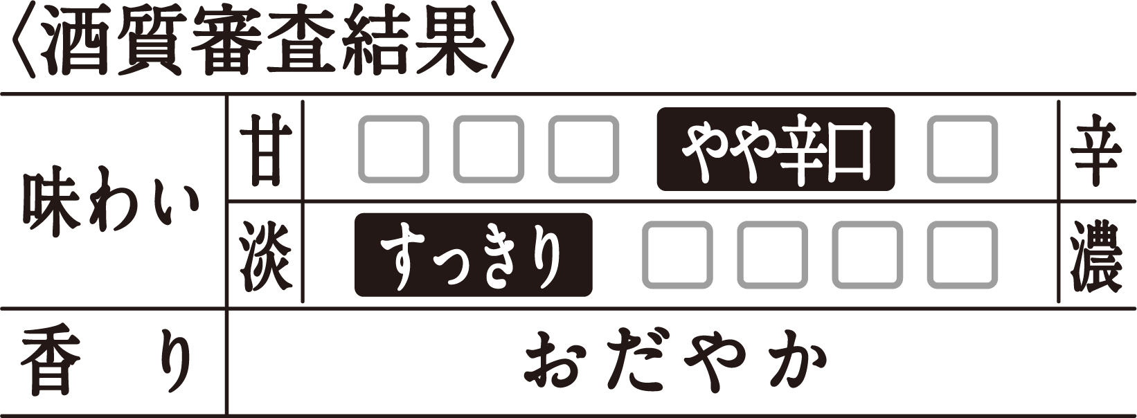 〈酒質審査結果〉[甘辛]中／[味わい]中／[香り]おだやか