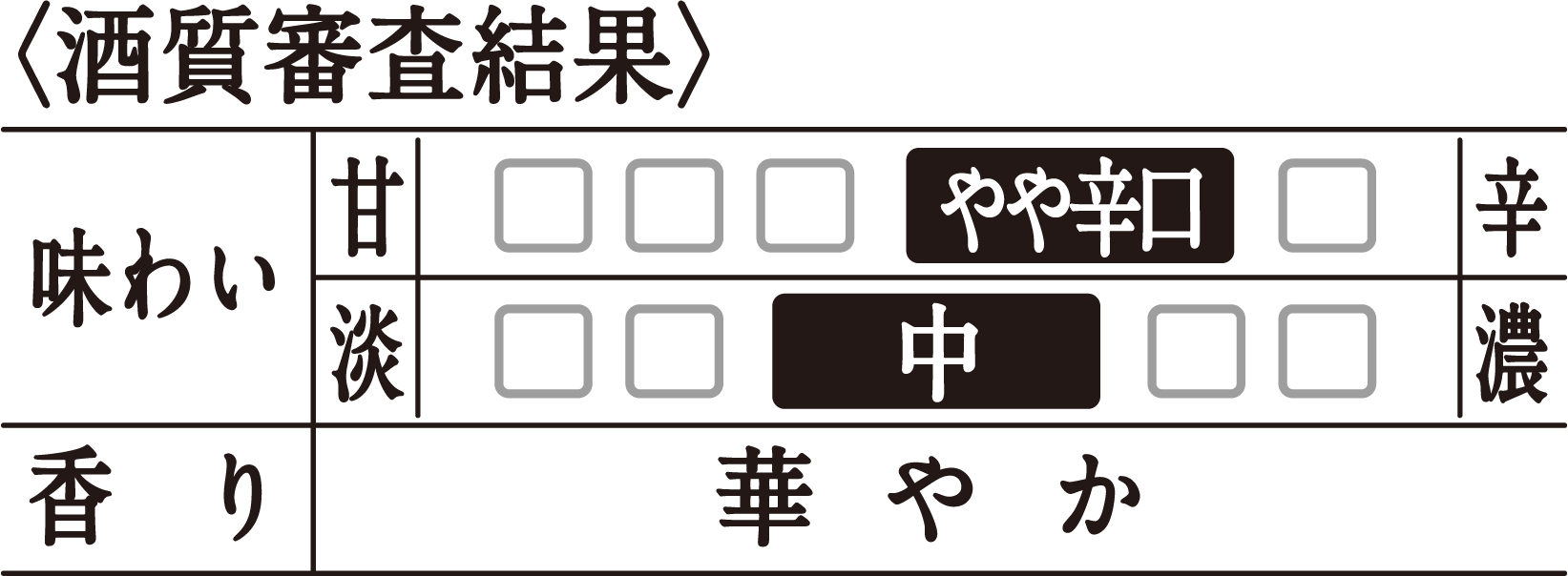〈酒質審査結果〉[甘辛]やや甘口／[味わい]ややコク／[香り]華やか